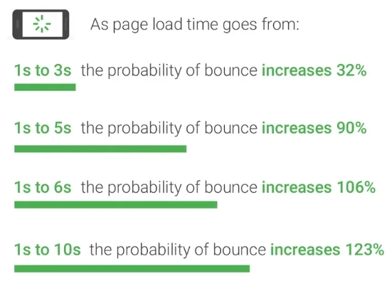 A Google study shows bounce rate increasing from 32% to 123% as load time rises from 1s to 10s.