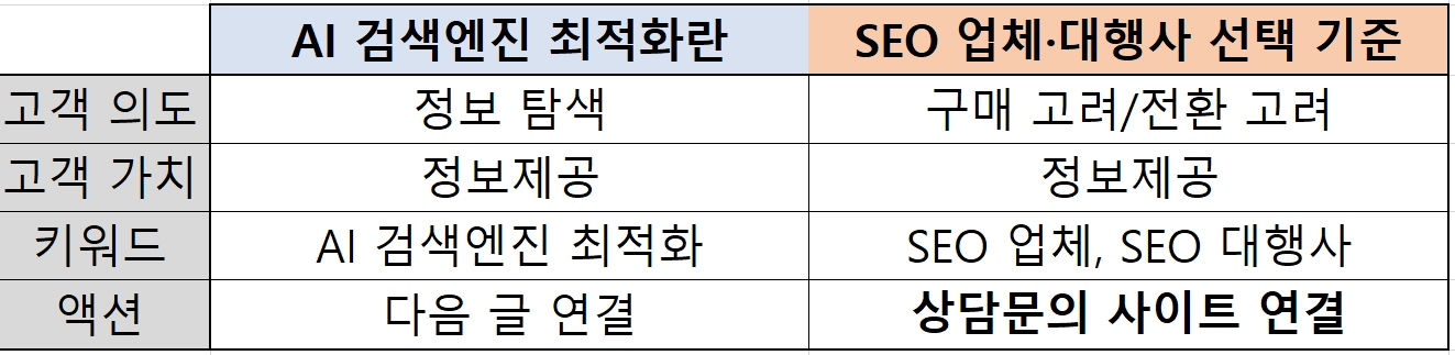 게시글마다 다른 고객여정 사례 사진