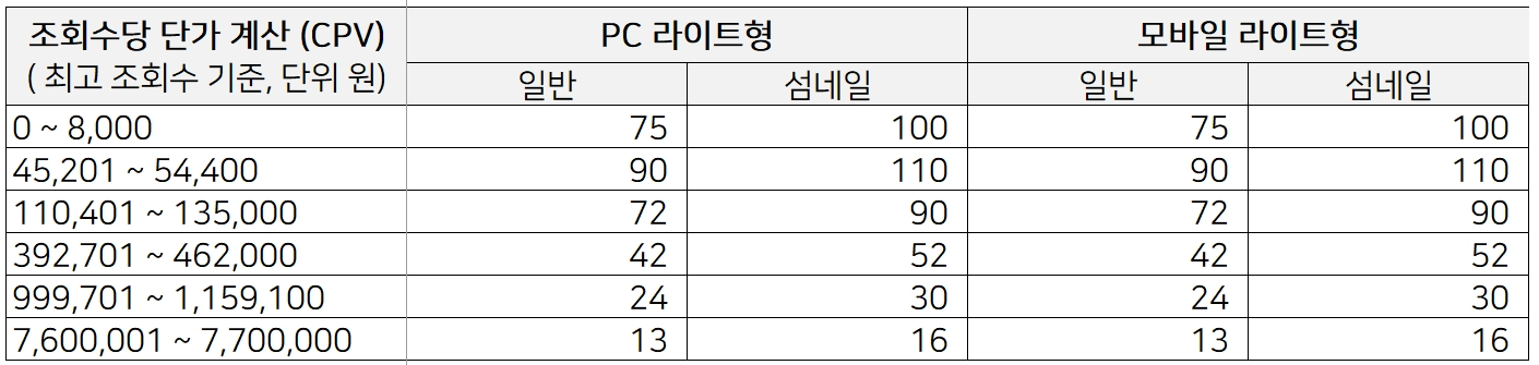 네이버 브랜드 검색광고, 노출 1회당 단가 계산