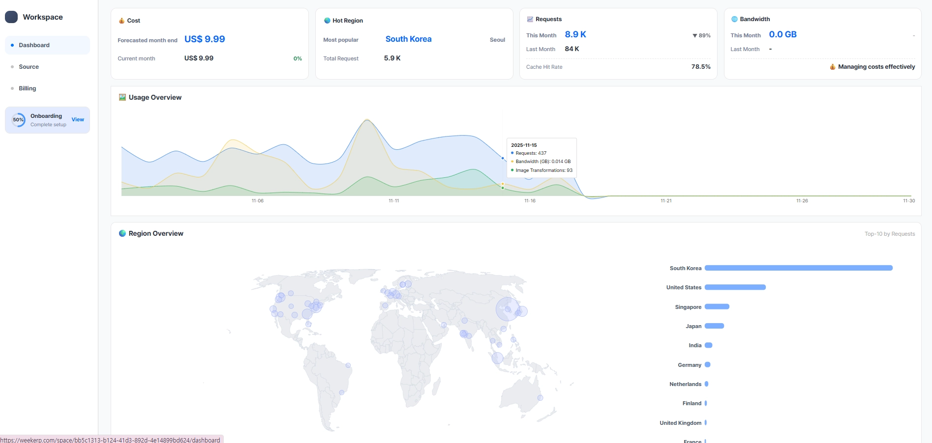 Weekerp Image dashboard showing usage analytics, bandwidth, request volume, cache hit rate, regional traffic distribution, and real-time image transformation statistics