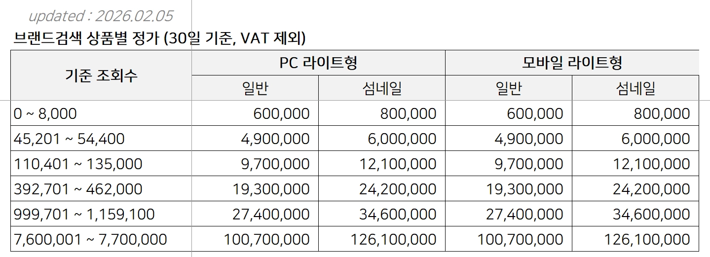 조회수 구간별 네이버 브랜드 검색광고 단가 1.53