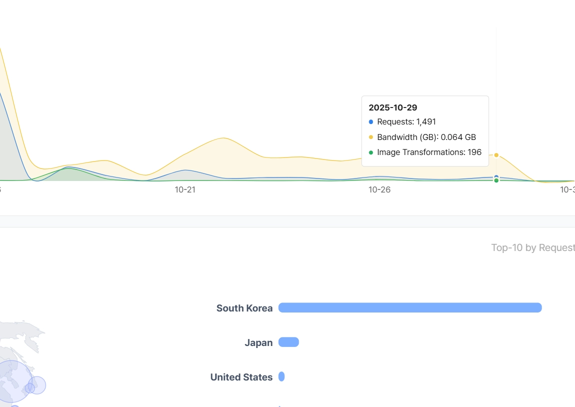 위커프 이미지 사용량 그래프 — 요청 수, 전송량(GB), 이미지 변환 횟수를 기준으로 한 일별 트래픽 변화와 국가별 요청 분포 (한국, 일본, 미국 순)