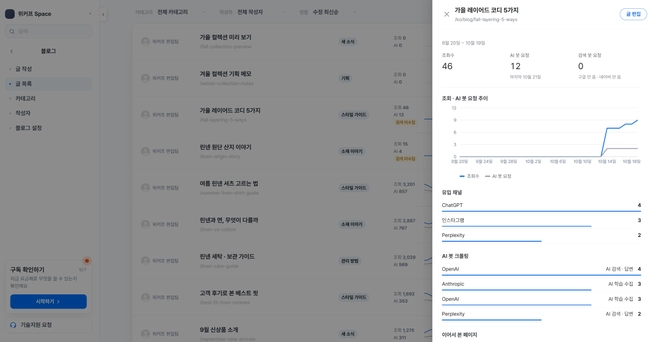 이미지 5: 블로그 글 목록의 성과 지표와 글별 성과 패널