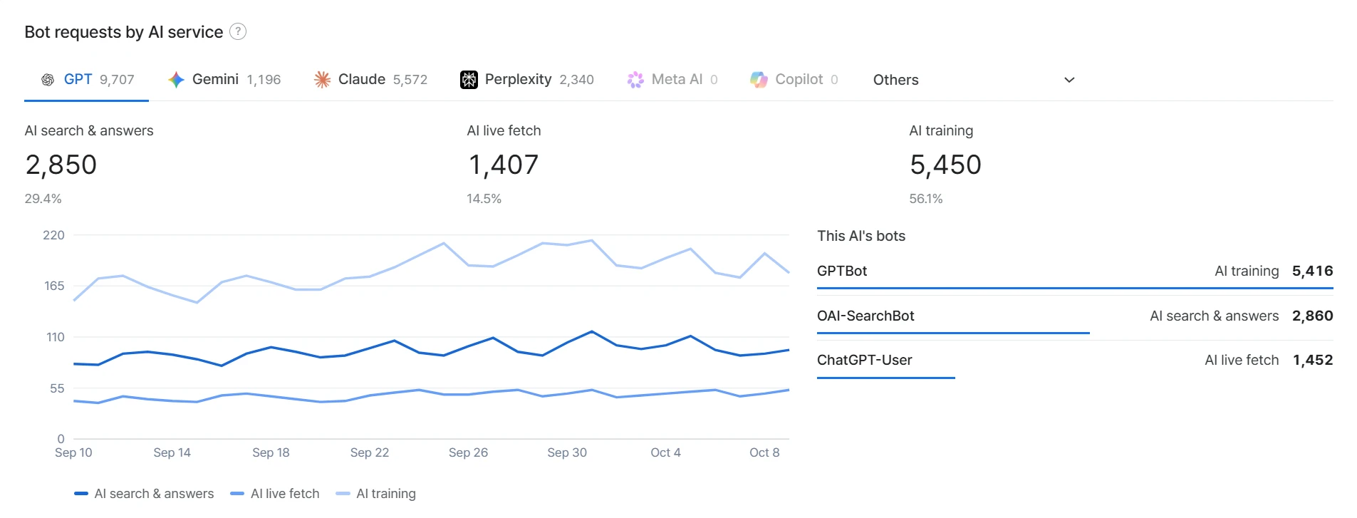 AI bot analytics