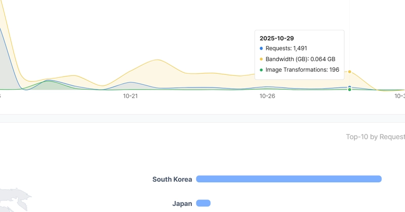 AWS S3 vs Cloudfront(CDN) 전송 속도 비교 (요금 비교 포함) Post Thumbnail