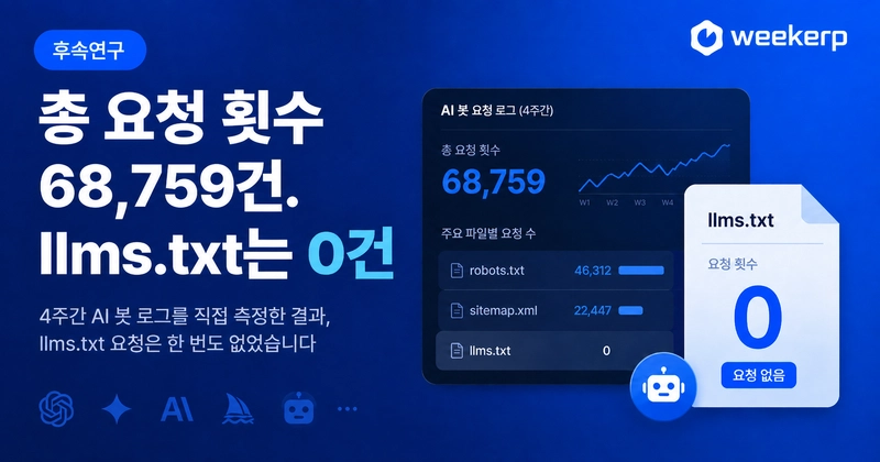 llms.txt 효과 있을까? AI 봇 68,759건 실측 결과 Post Thumbnail