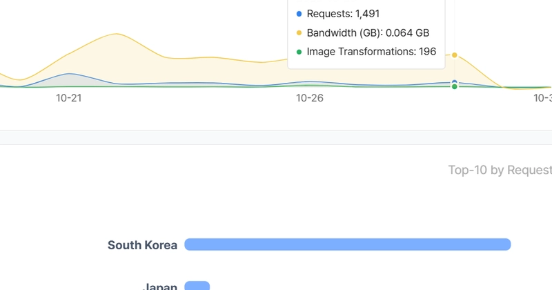 AWS S3 vs CloudFront: Speed and Cost Comparison (with Real Test Results) Post Thumbnail