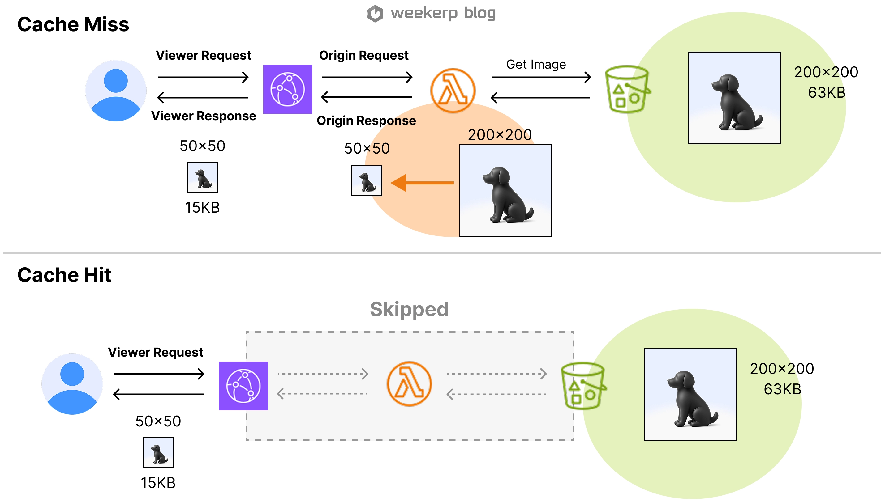 Flowchart explaining how CloudFront and Lambda@Edge handle cache miss and cache hit cases during on-the-fly image resizing, including origin requests, Lambda processing, and cached responses