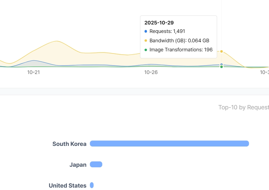 Weekerp Image usage chart — daily traffic trends and global request distribution based on image requests, bandwidth (GB), and image transformations (in order: South Korea, Japan, United States).