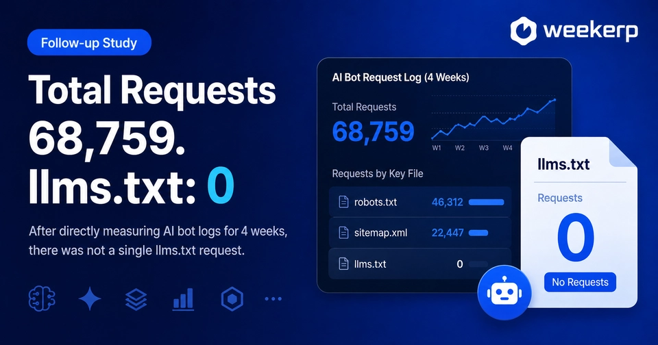 Does llms.txt Work? We Analyzed 68,759 AI Bot Requests thumbnail