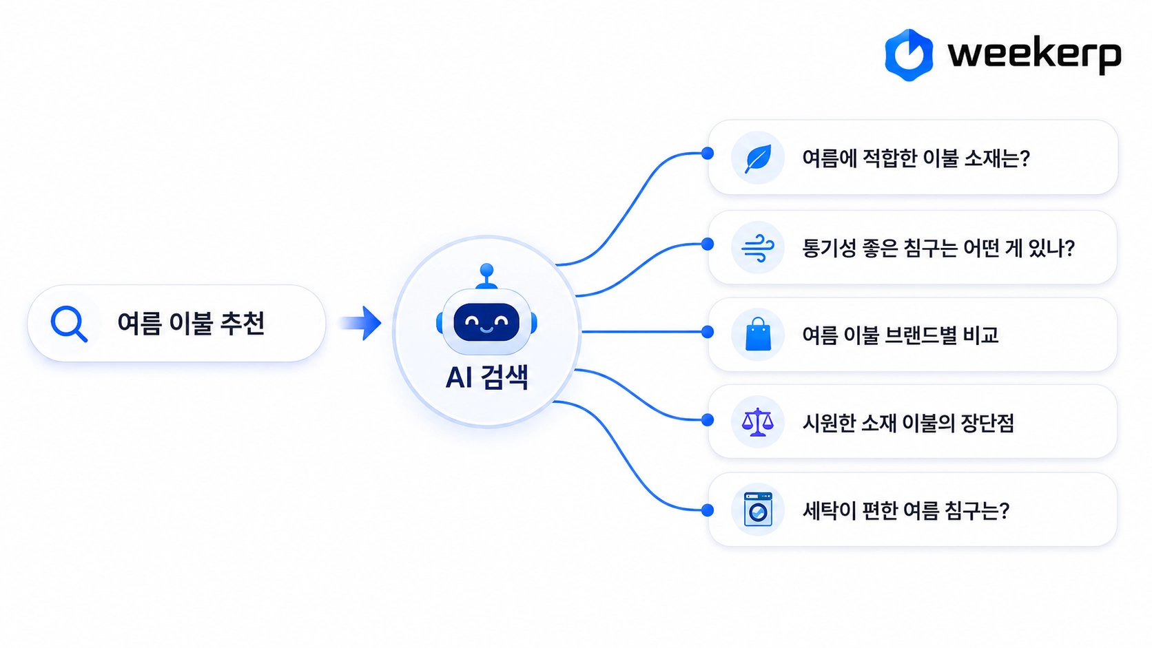 쿼리팬아웃 흐름 개념도 사진