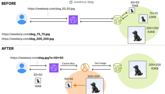 CloudFront + AWS Lambda@Edge 画像リサイズ：性能・コスト・運用まで完全ガイド