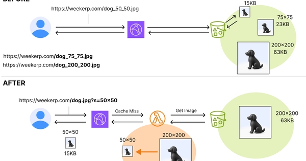 CloudFront + AWS Lambda@Edge 画像リサイズ:性能・コスト・運用まで完全ガイド